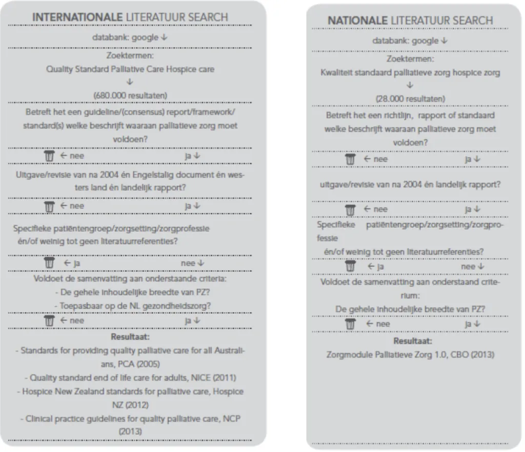 Twee schema's die weergeven hoe de literatuur voor de actualisatie van het kwaliteitskader is geselecteerd