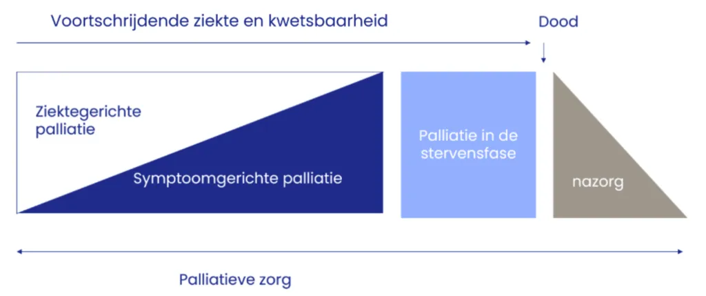 Schema wat weergeeft hoe het proces van palliatieve zorg verloopt